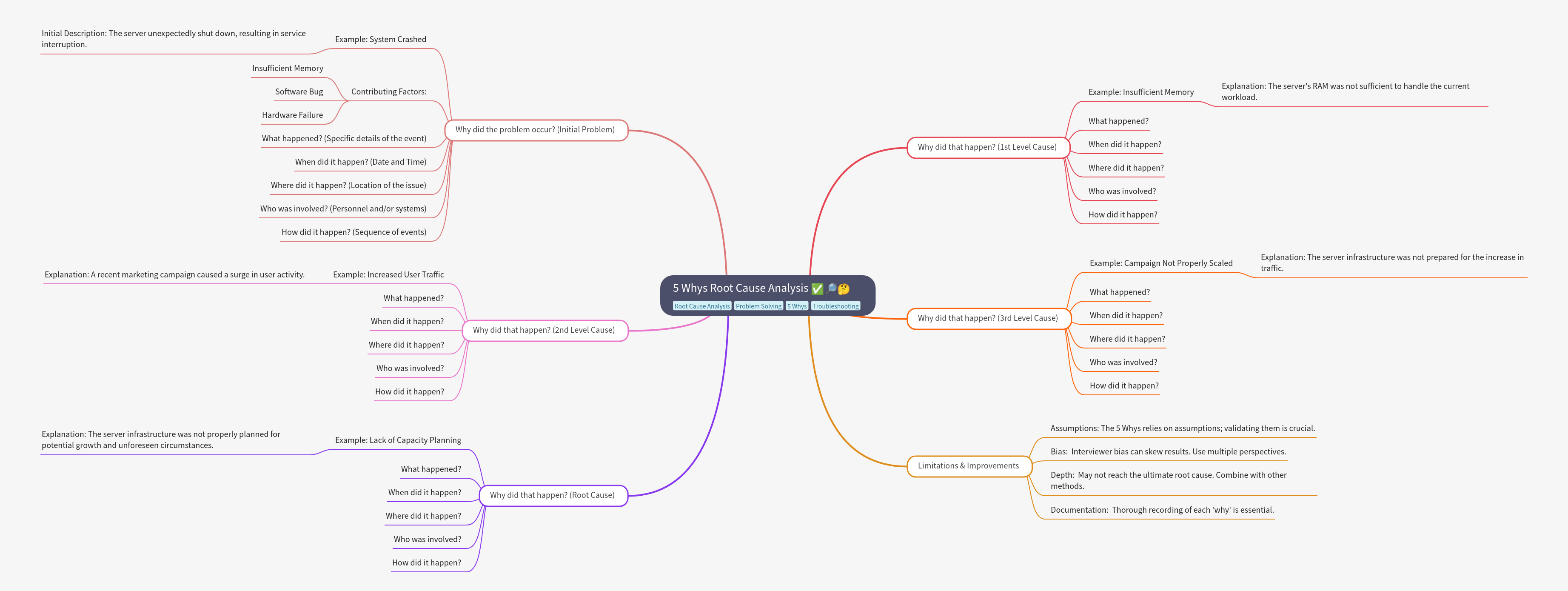 5 Whys Root Cause Analysis Guide