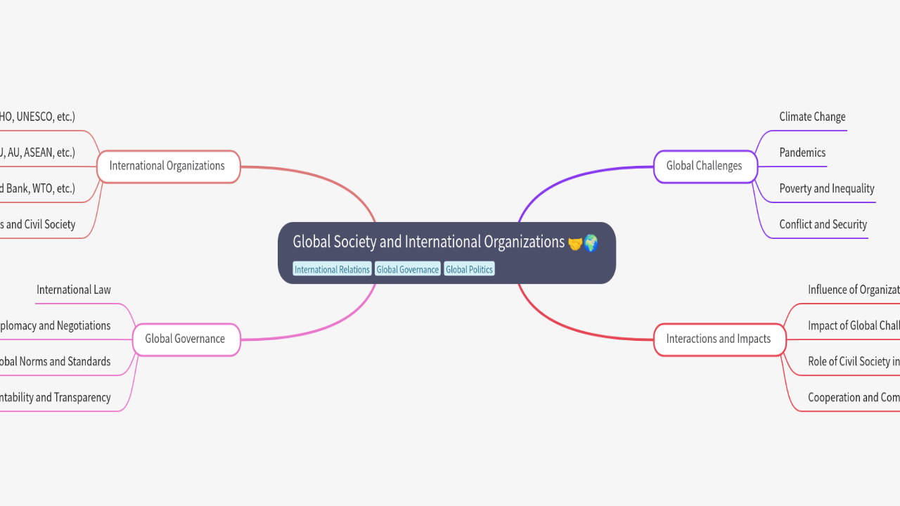 Mind Map:Global Society and International Organizations ...