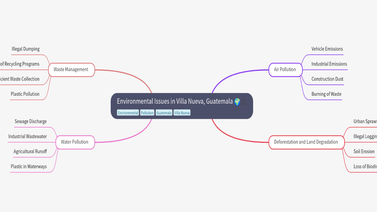 Mind Map:Environmental Issues in Villa Nueva, Guatemala ...