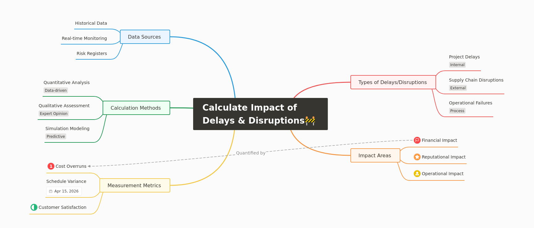 Calculating Impact of Delays & Disruptions