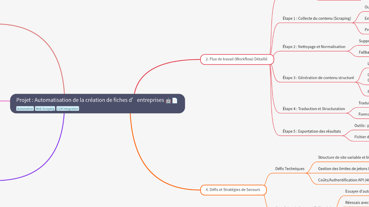 Mind Map:Projet : Automatisation de la création de fiches d’entreprises ...