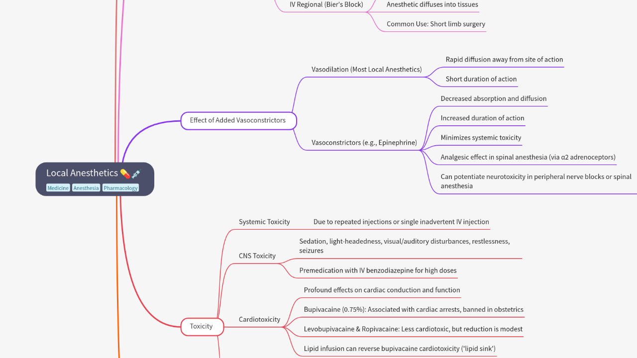 Mind Map:Local Anesthetics ...