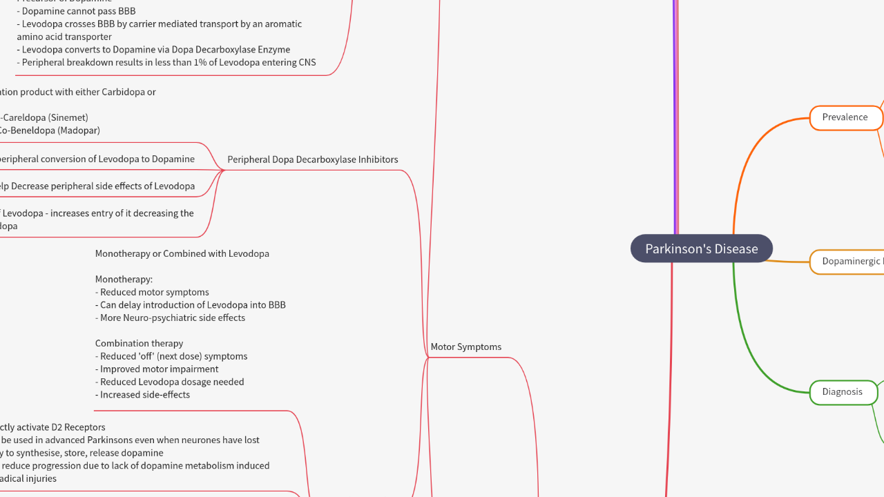 Mind Map:Parkinson's Disease ...