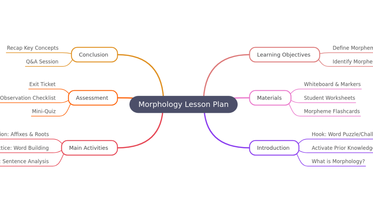 Mind Map:Morphology Lesson Plan ...