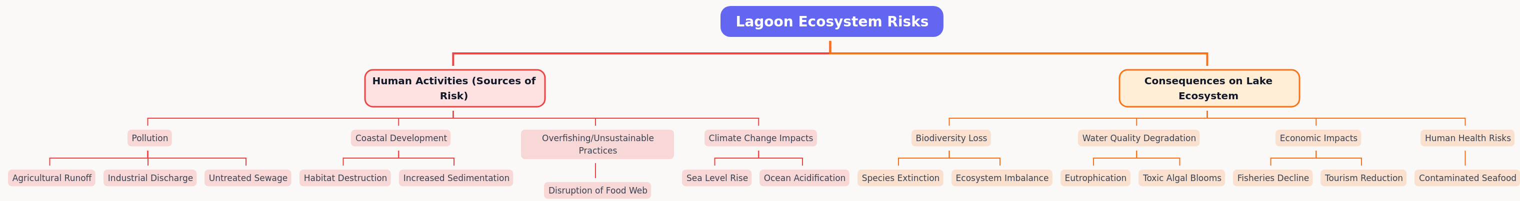 Vistonida Lagoon: Ecosystem Risks and Consequences