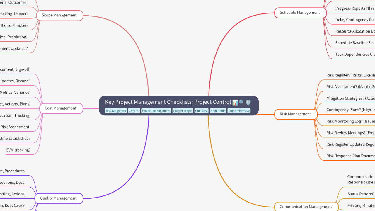 Mind Map:Key Project Management Checklists: Project Control ...