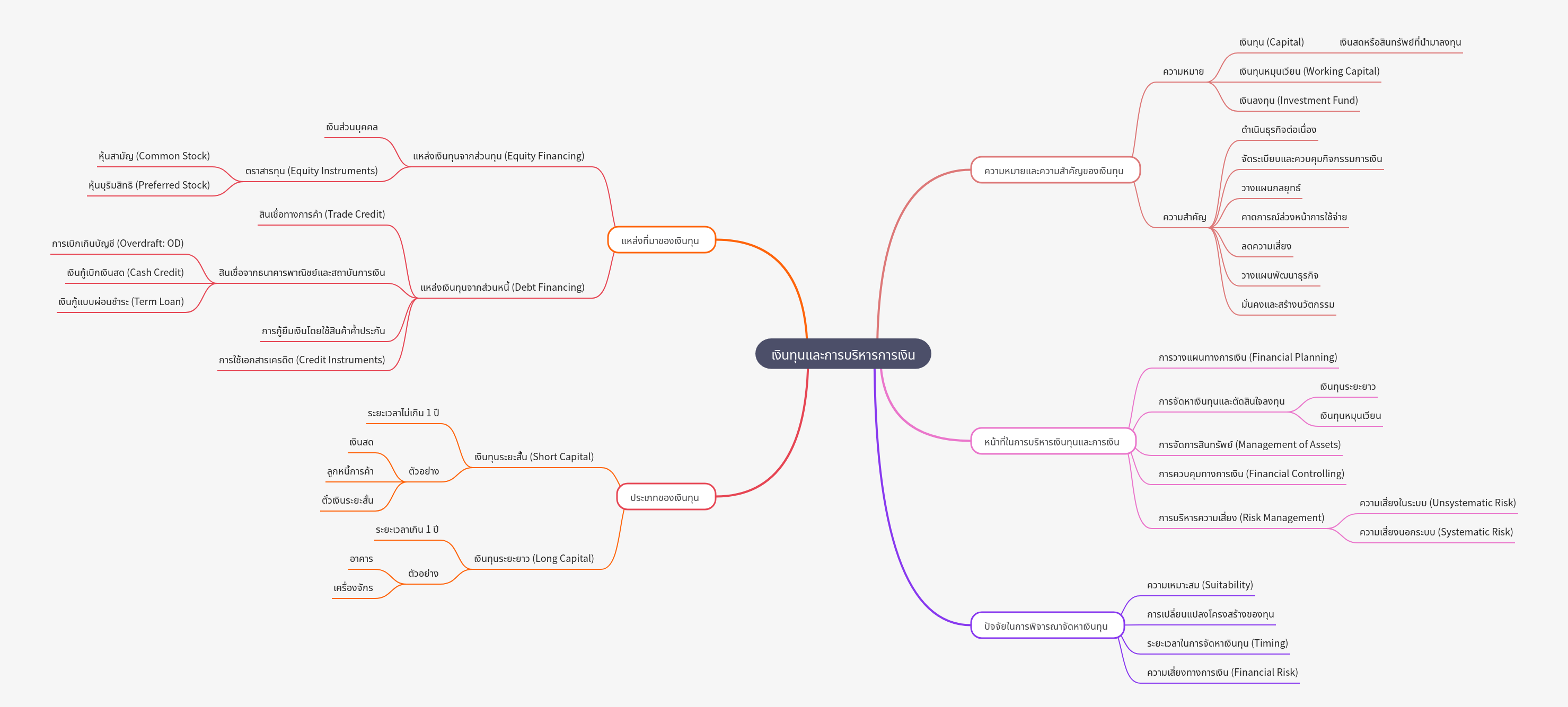 Capital and Financial Management Essentials