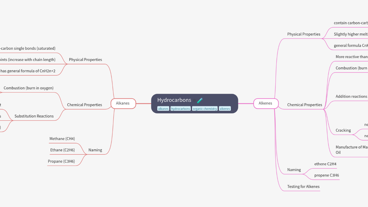 Mind Map:Hydrocarbons ...