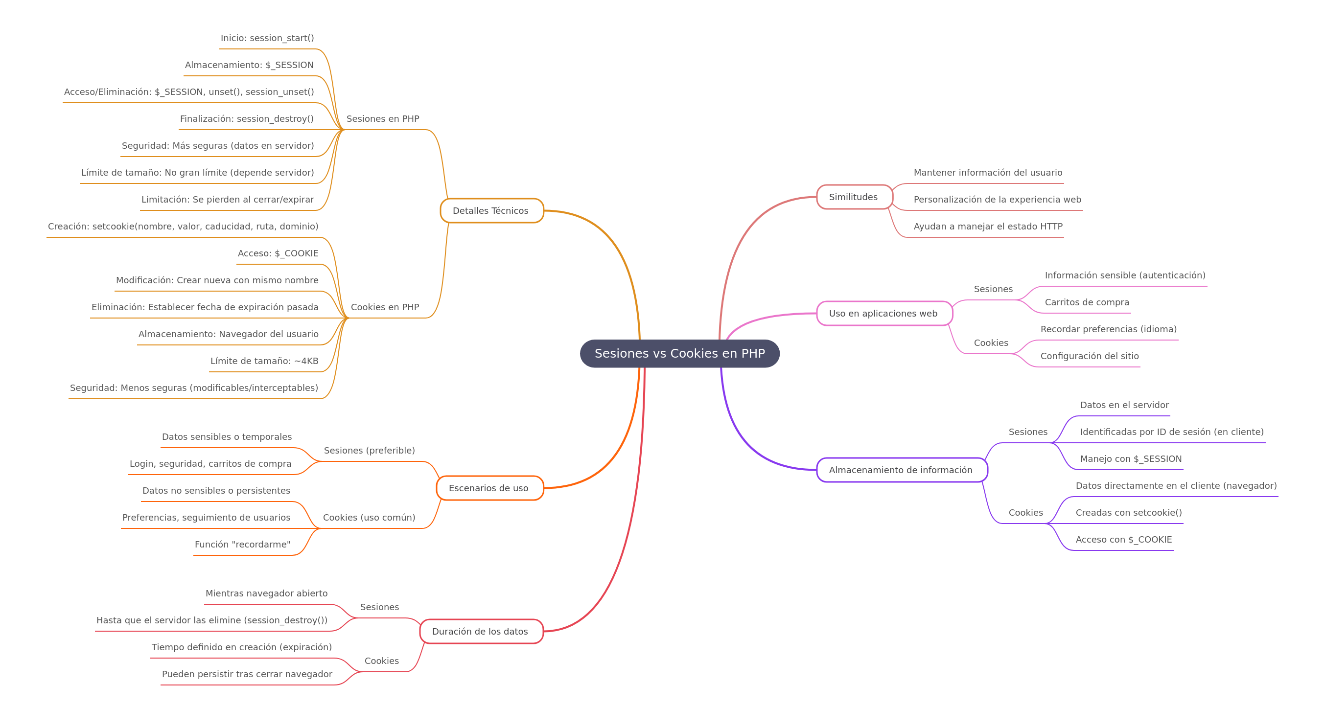 PHP Sessions vs. Cookies: A Comprehensive Guide