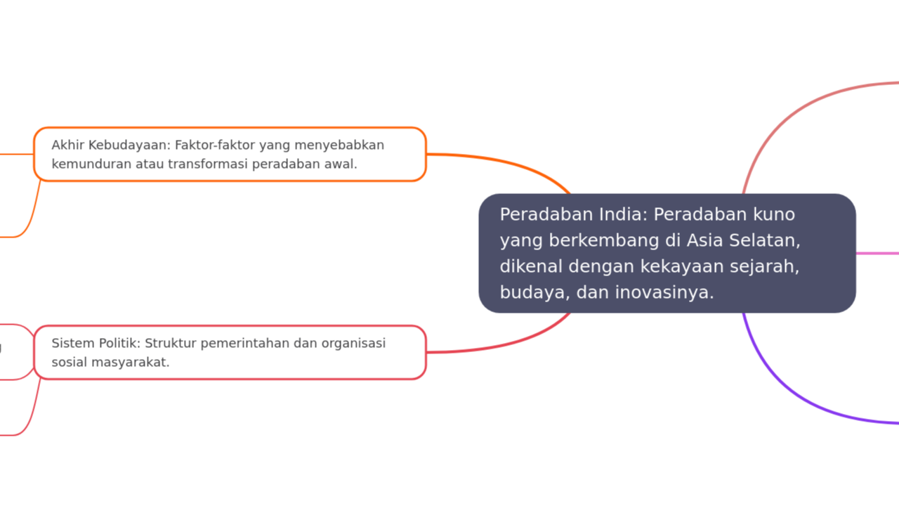 Mind Map:Peradaban India: Peradaban kuno yang berkembang di Asia Selatan, dikenal dengan kekayaan sejarah, budaya, dan inova ...