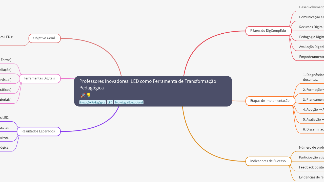 Professores Inovadores: LED como Ferramenta de Transformação Pedagógica