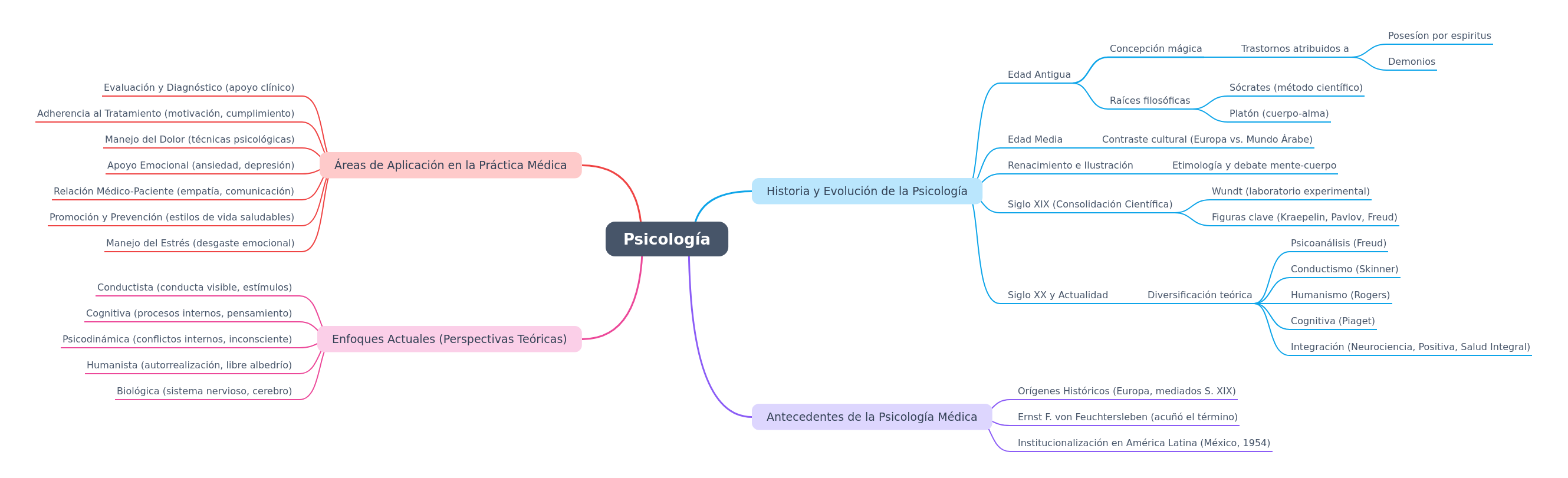 Psicología Médica: Historia, Enfoques y Aplicaciones
