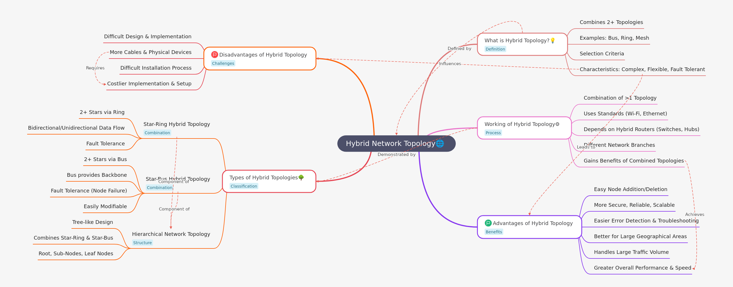 Hybrid Network Topology: A Comprehensive Guide