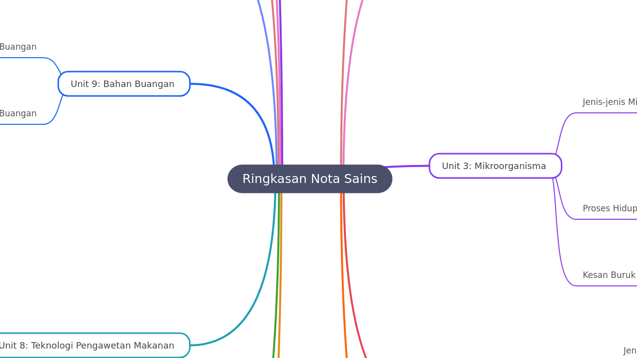 Ringkasan Nota Sains