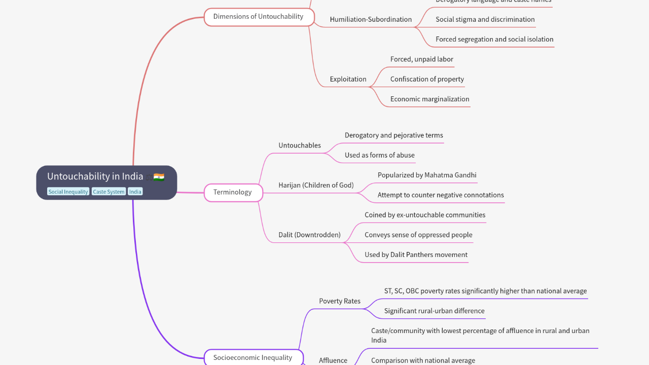 Mind Map:Untouchability in India ...