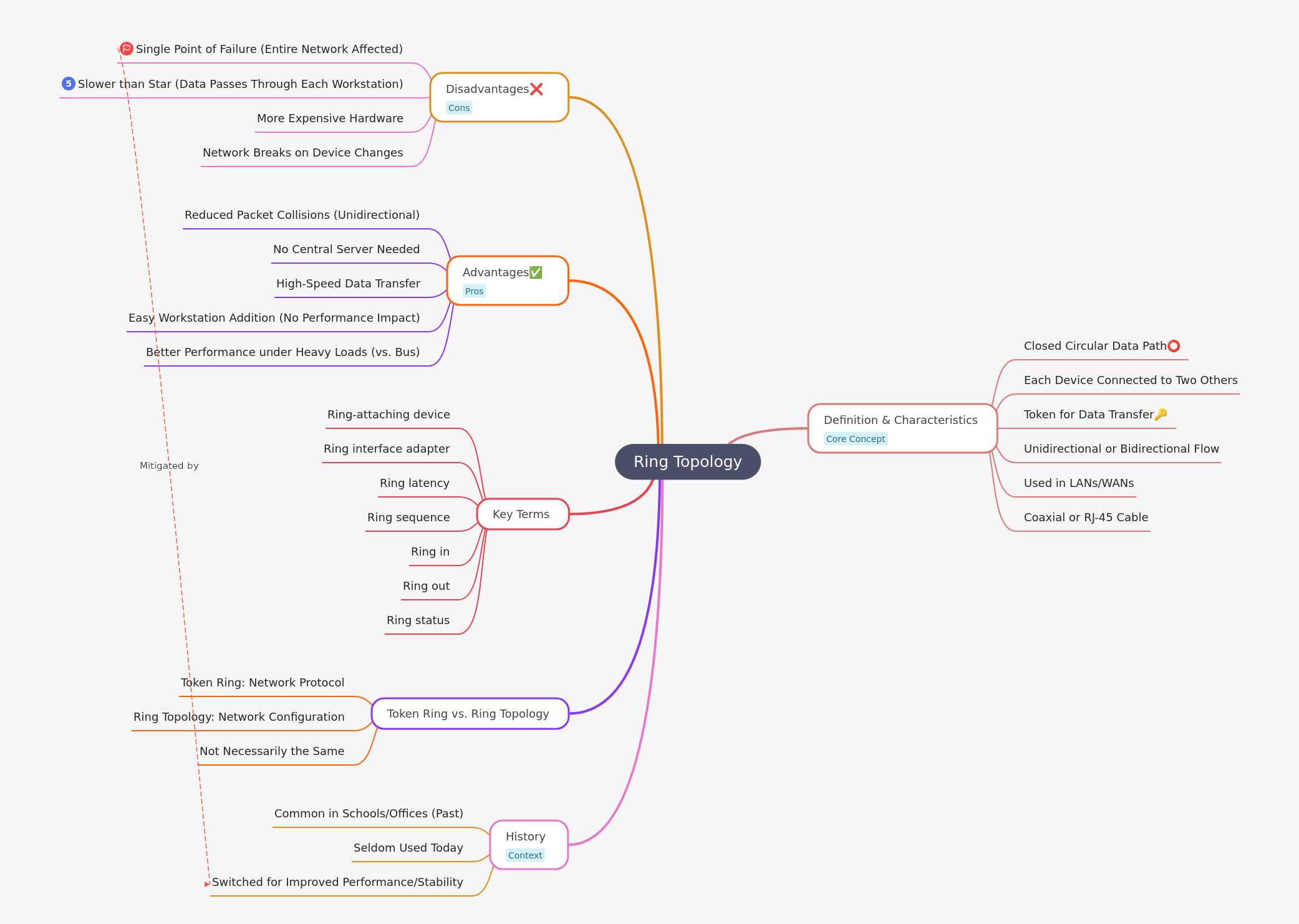 Understanding Ring Network Topology