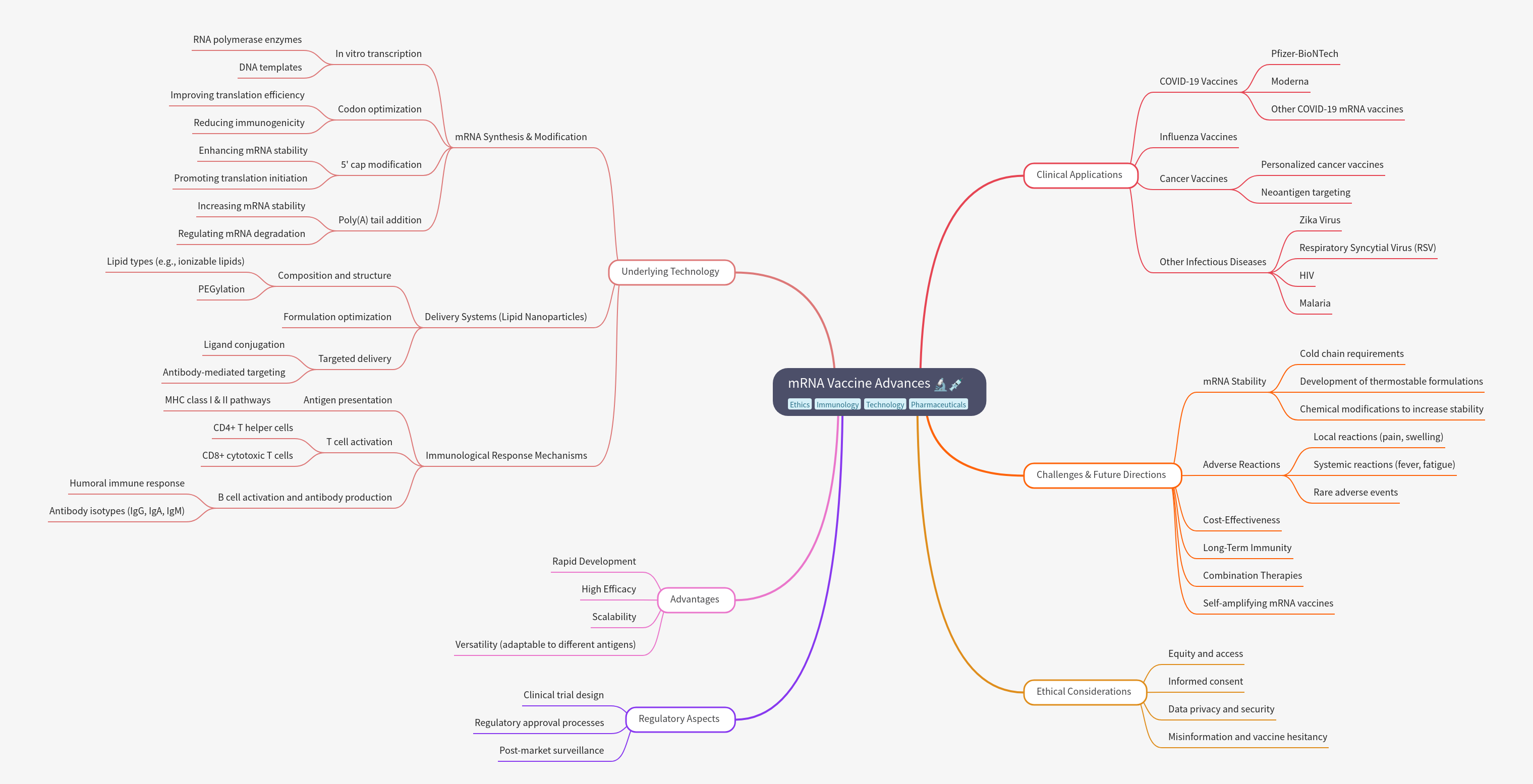 mRNA Vaccine Advances: A Comprehensive Guide