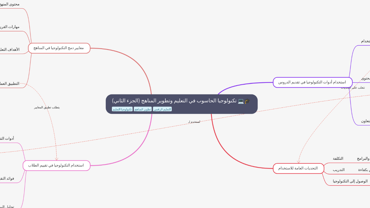 Mind Map:تكنولوجيا الحاسوب في التعليم وتطوير المناهج (الجزء الثاني) ...