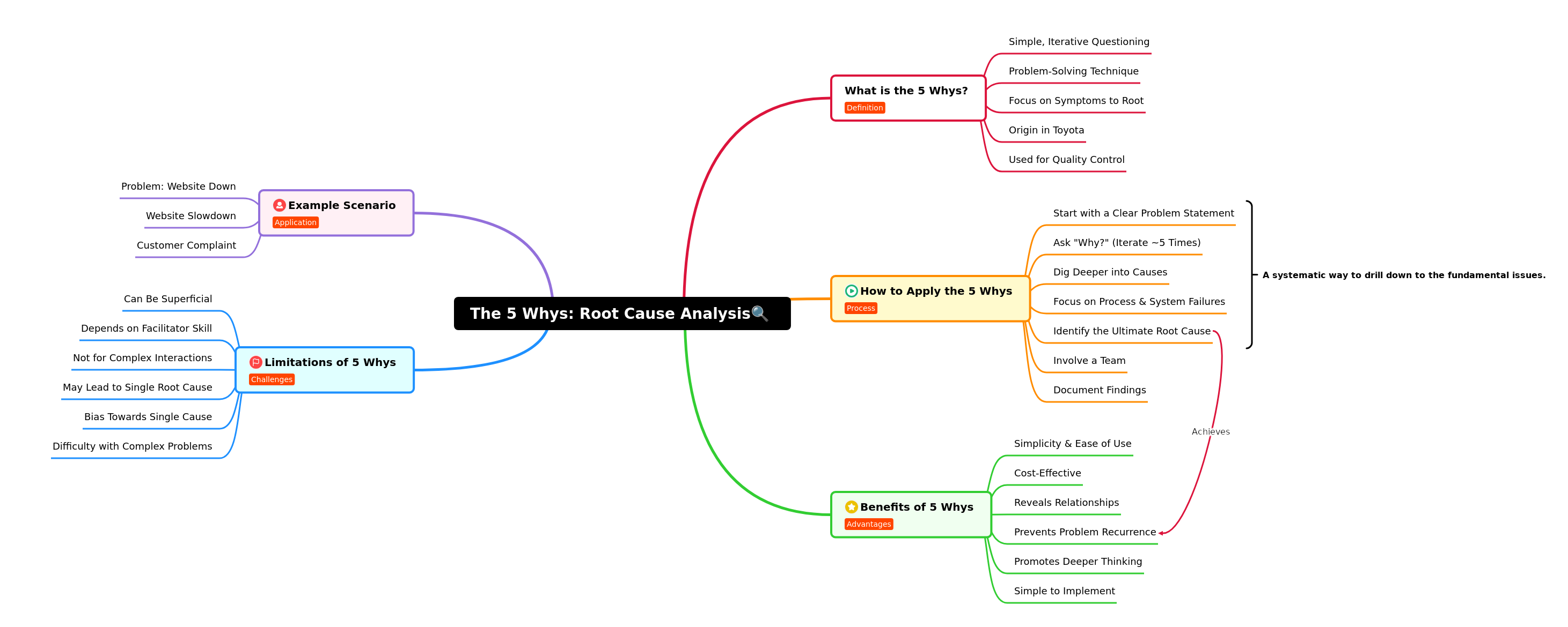 The 5 Whys: Root Cause Analysis Explained