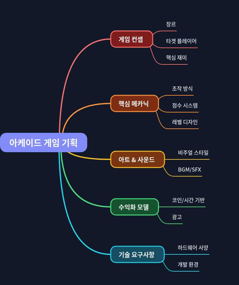 Arcade Game Planning: A Comprehensive Guide