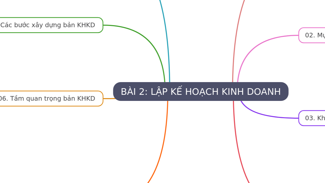 Mind Map:BÀI 2: LẬP KẾ HOẠCH KINH DOANH ...