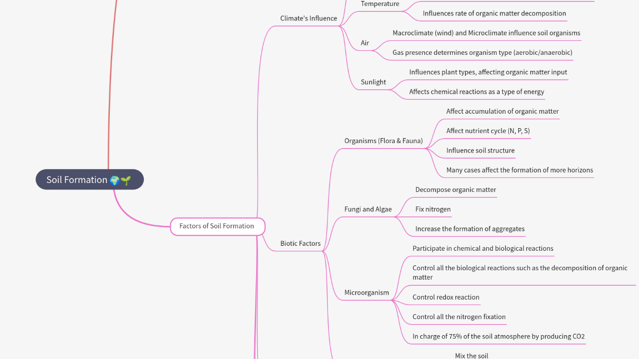Mind Map:Soil Formation ...