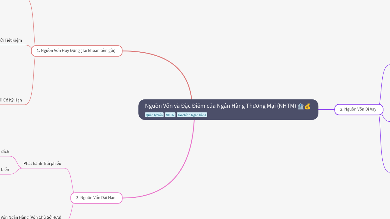 Mind Map:Nguồn Vốn và Đặc Điểm của Ngân Hàng Thương Mại (NHTM) ...