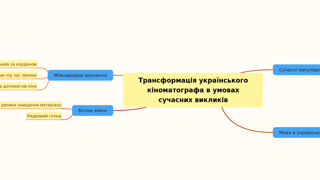 Mind Map:Трансформація українського кіноматографа в умовах сучасних викликів ...