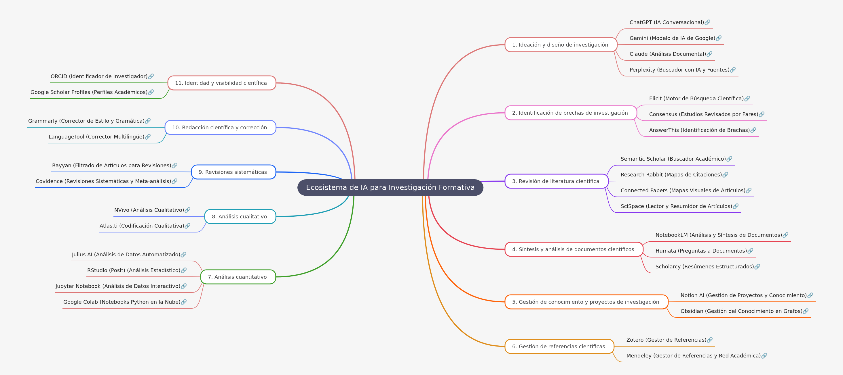 AI Ecosystem for Scientific Research