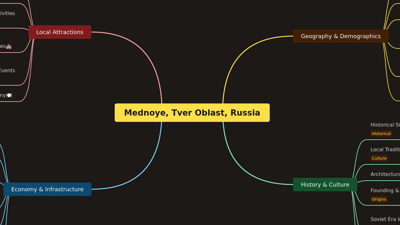 Mind Map:Mednoye, Tver Oblast, Russia ...