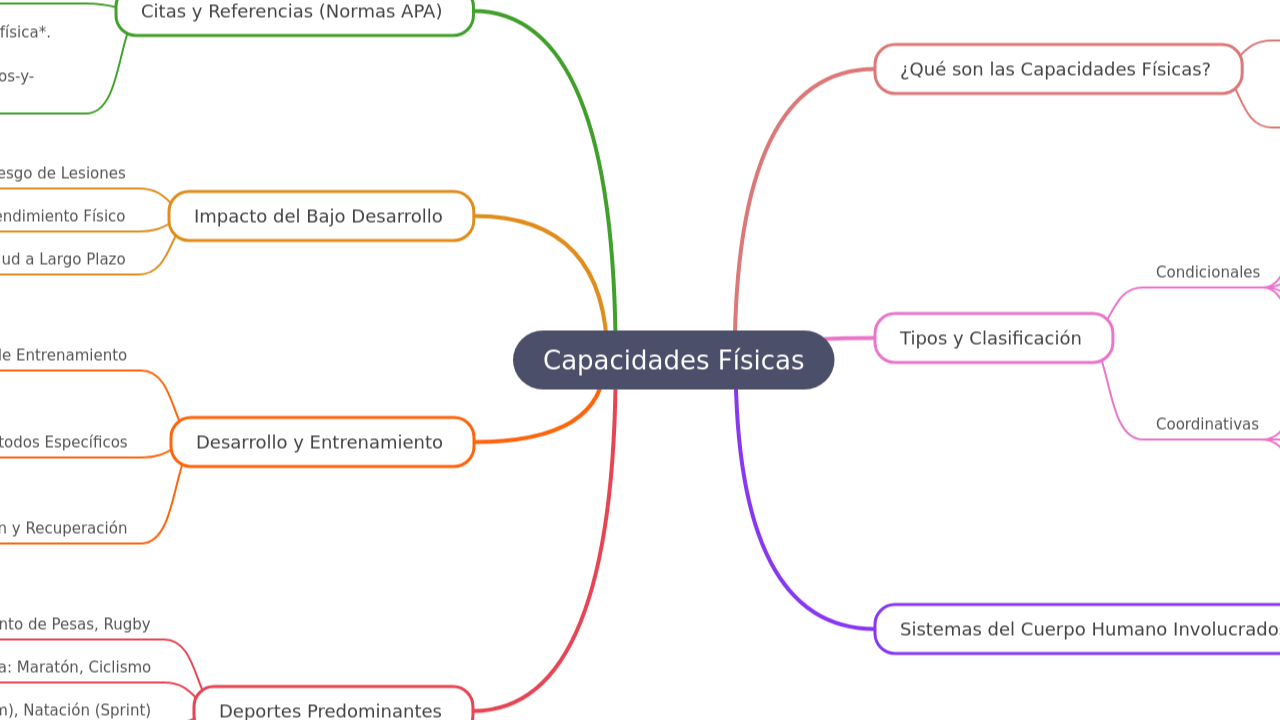 Mind Map:Capacidades Físicas ...