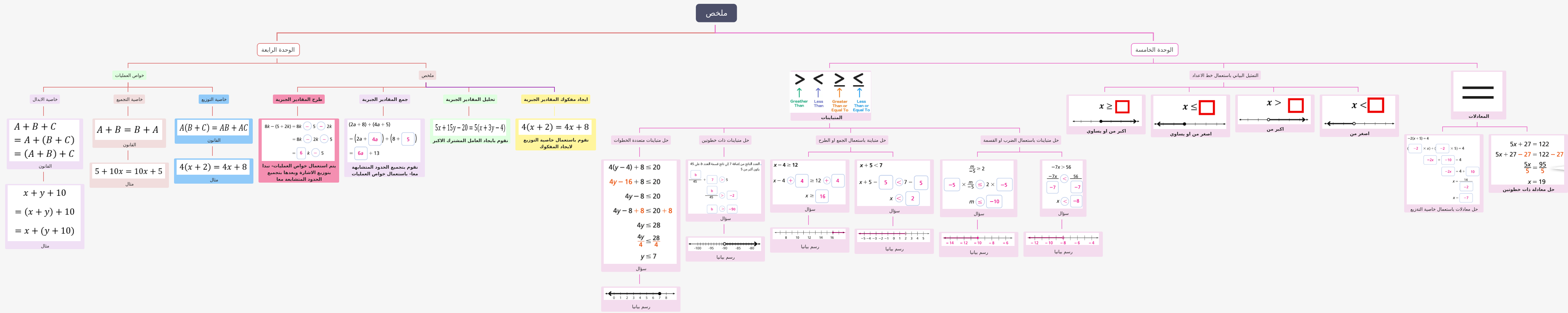 Algebraic Operations, Expressions & Inequalities