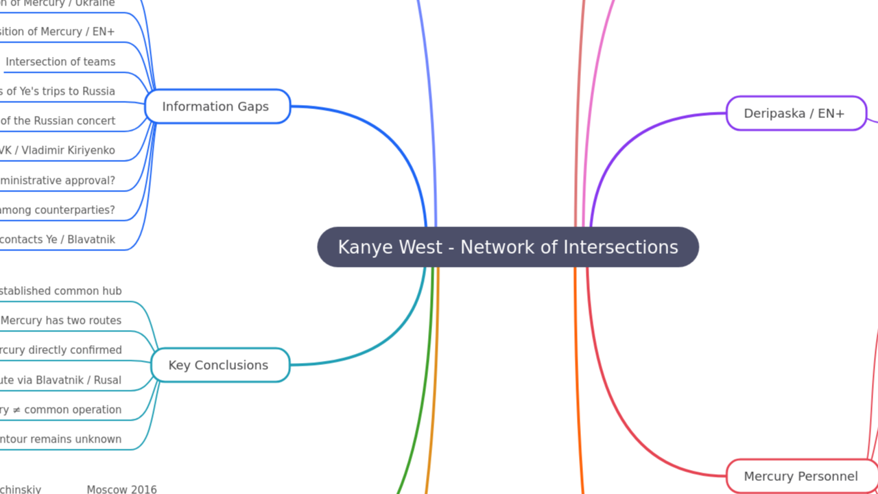 Kanye West - Network of Intersections