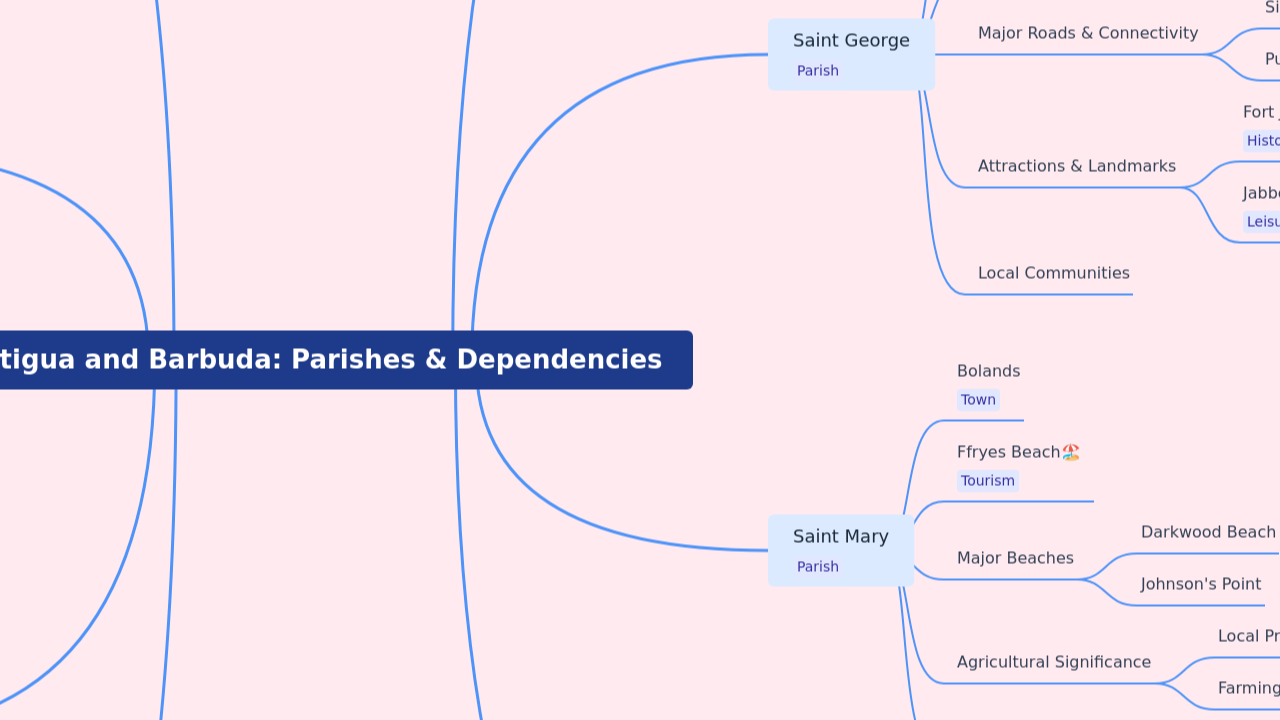 Antigua and Barbuda: Parishes & Dependencies