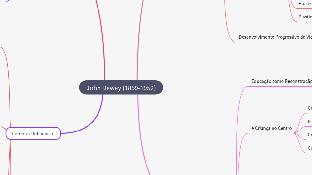 Mind Map:John Dewey (1859-1952) ...