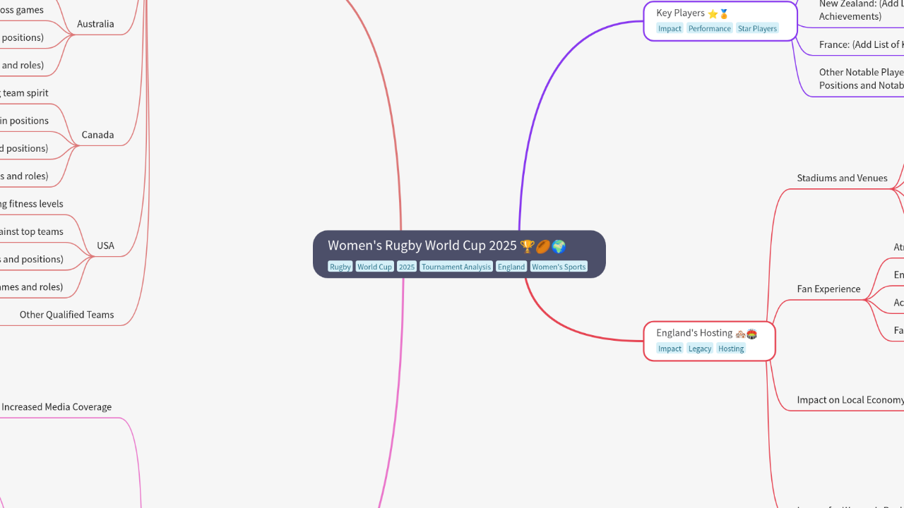 Mind Map:Women's Rugby World Cup 2025 ...
