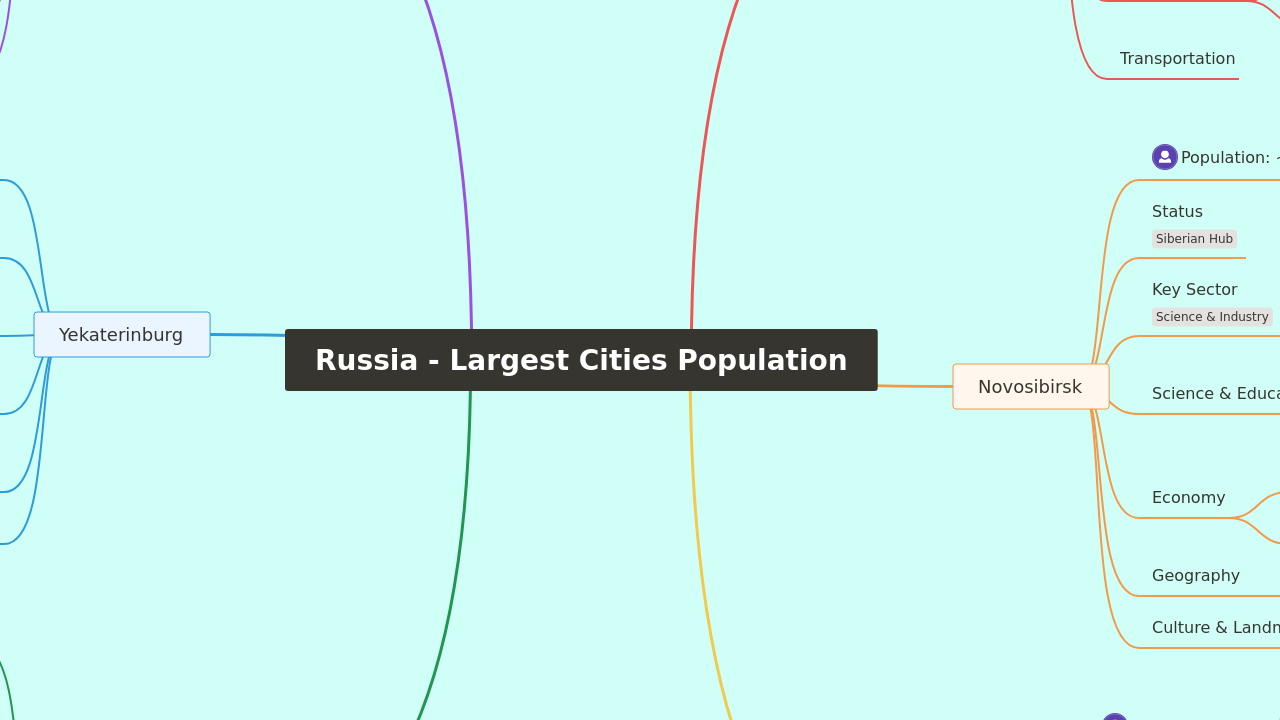 Russia - Largest Cities Population