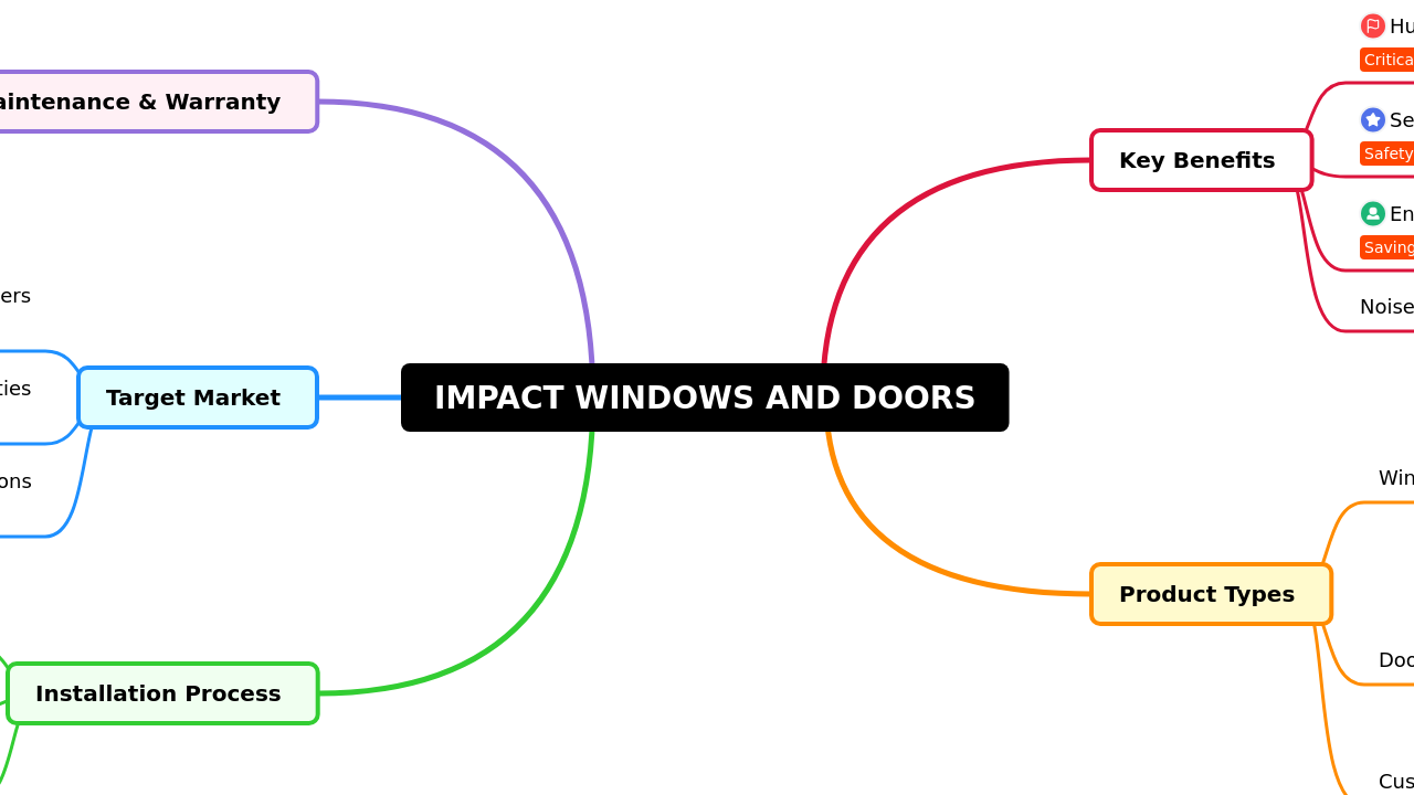 Mind Map:IMPACT WINDOWS AND DOORS ...
