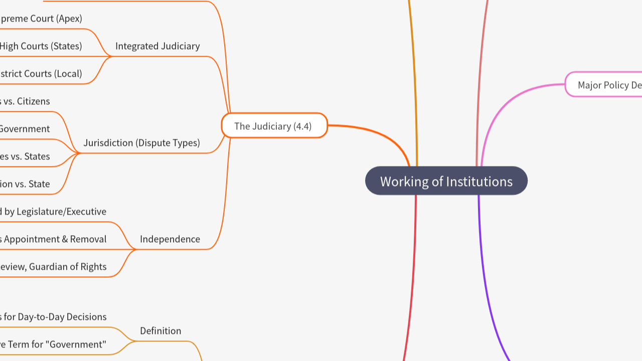 Mind Map:Working of Institutions ...
