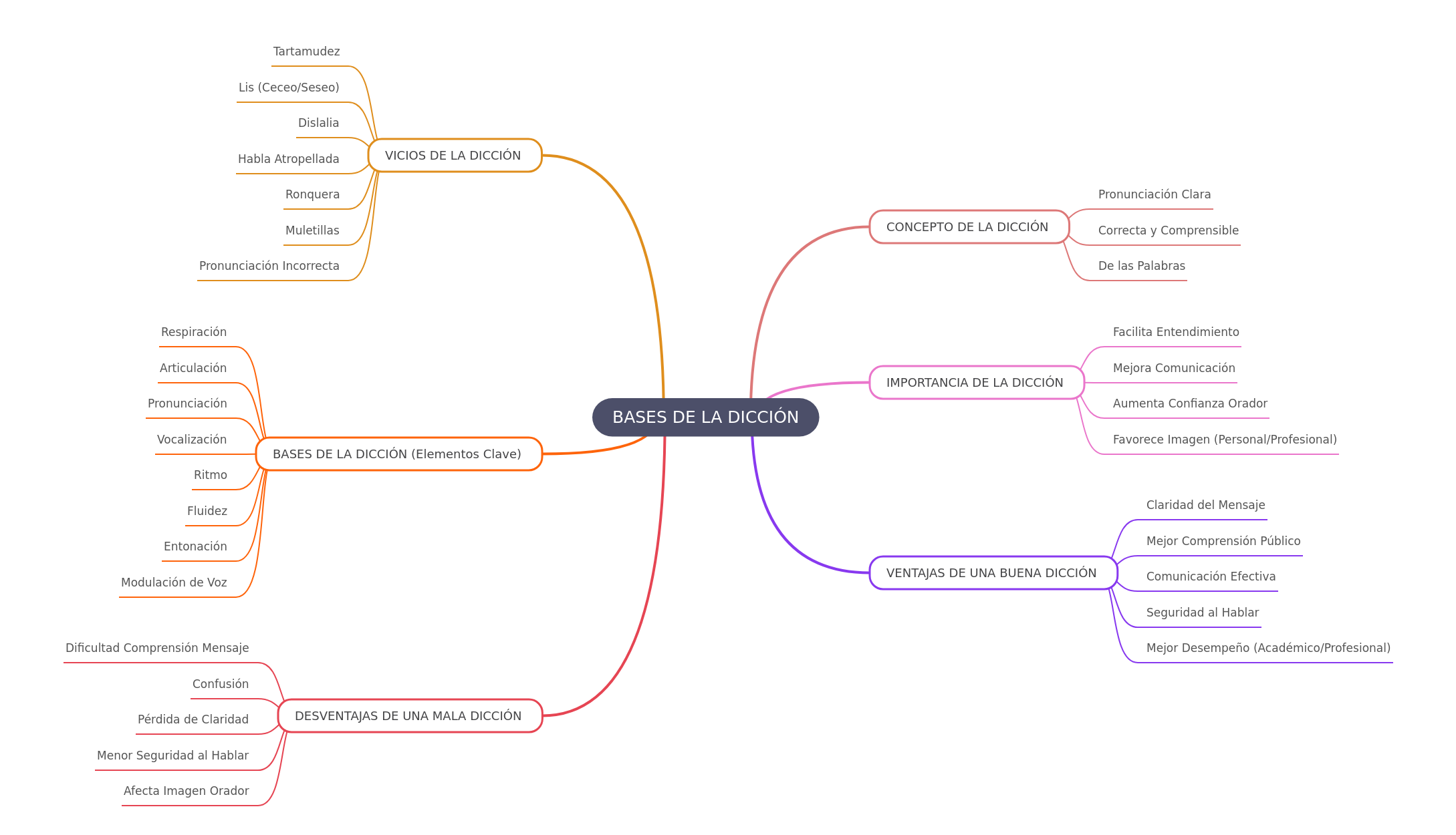 Mastering Diction: Clear Communication Foundations
