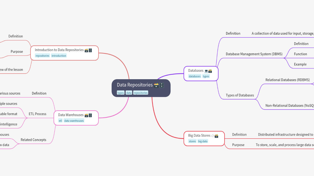 Mind Map:Data Repositories ...