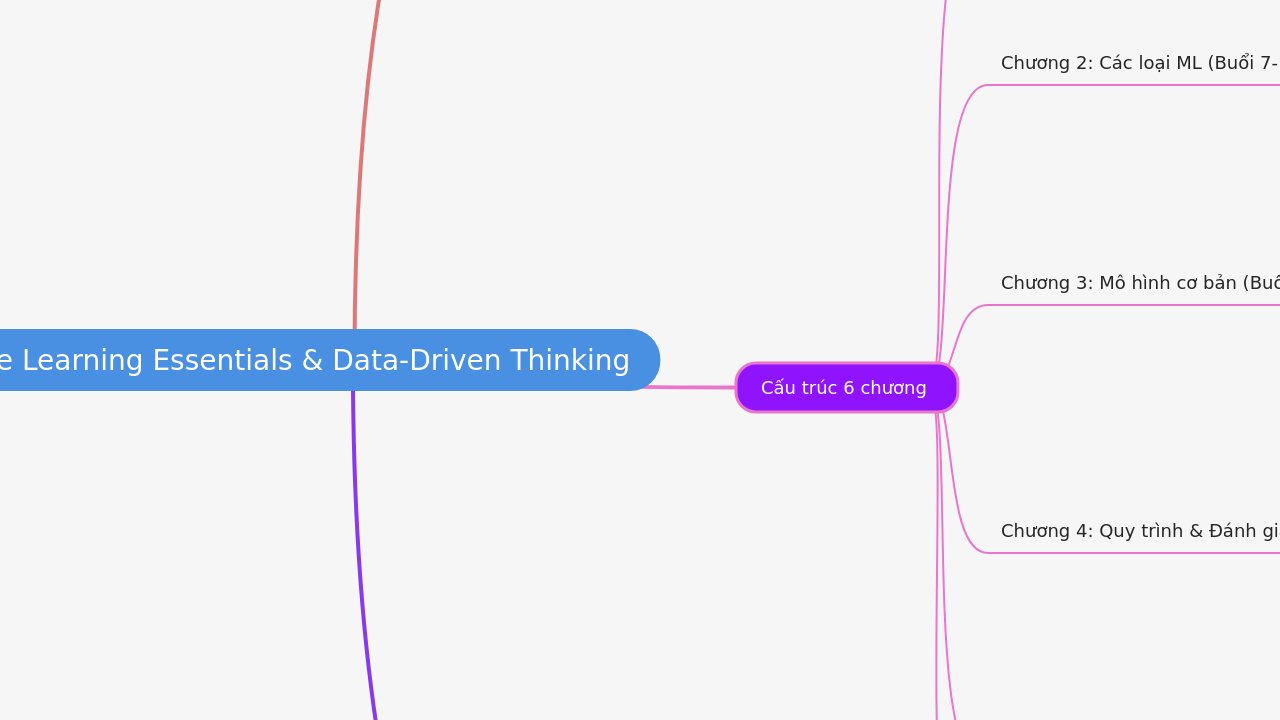 Mind Map:Module 2: Machine Learning Essentials & Data-Driven Thinking ...