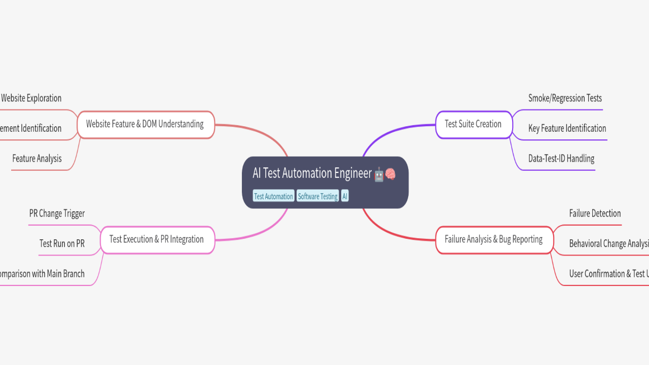 Mind Map:AI Test Automation Engineer ...