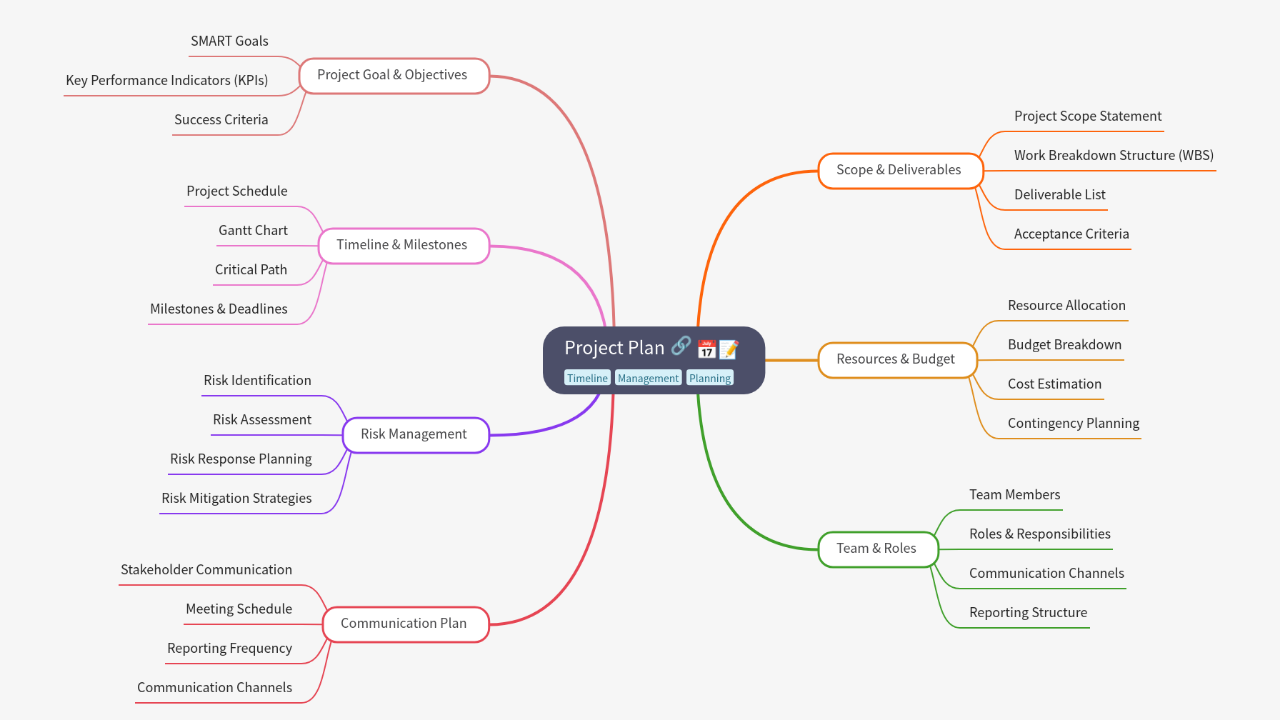 Mind Map:Project Plan ...