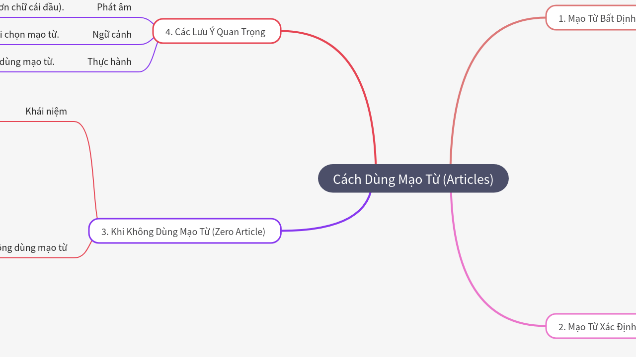 Mind Map:Cách Dùng Mạo Từ (Articles) ...