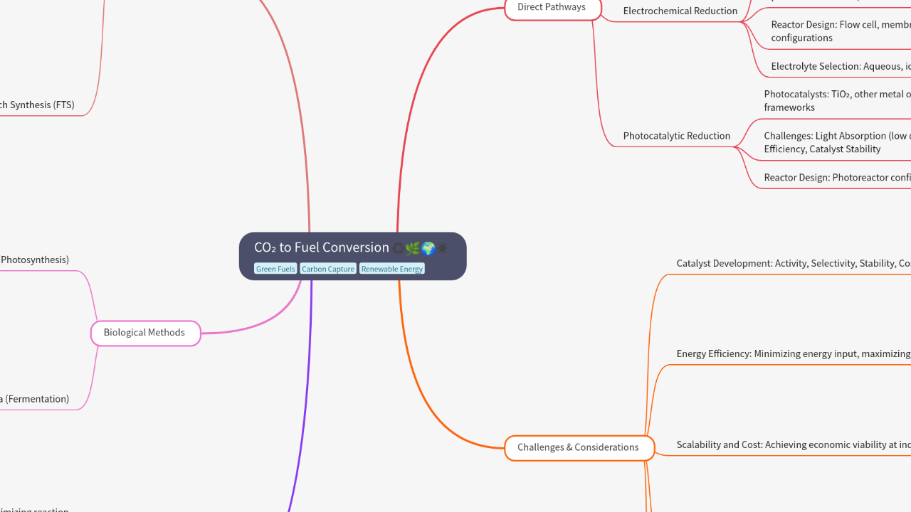 Mind Map:CO₂ to Fuel Conversion ...