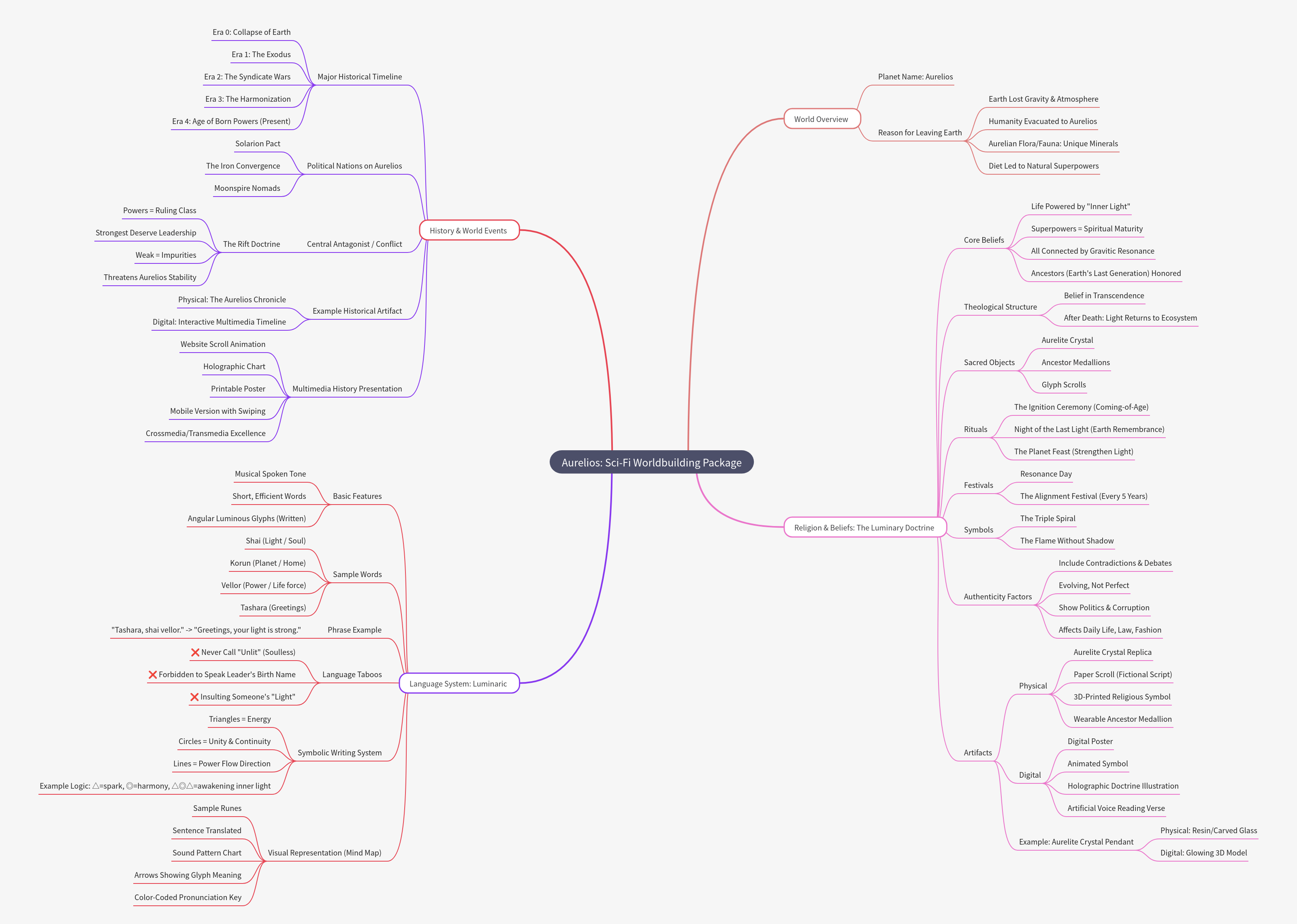 Aurelios: Sci-Fi Worldbuilding Package Overview