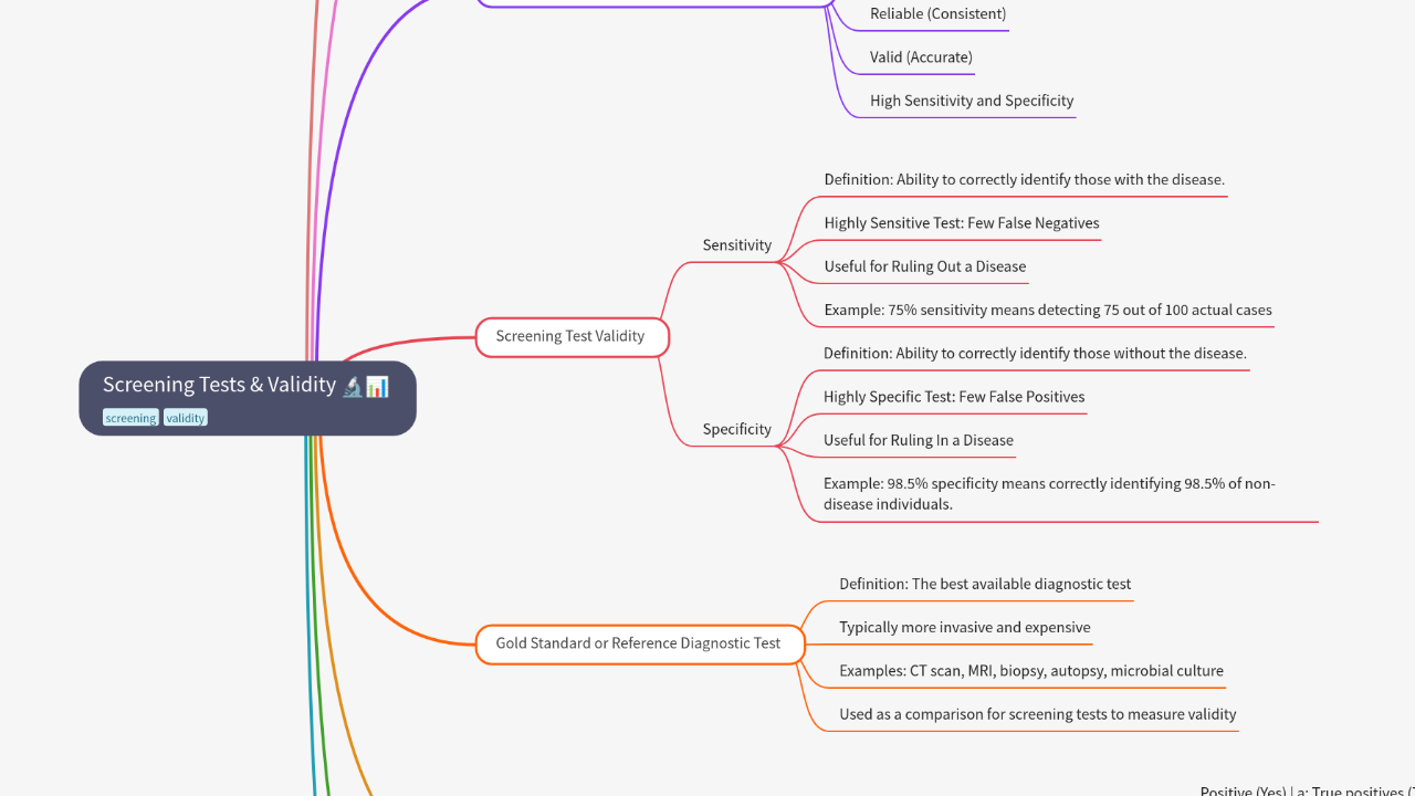 Mind Map:Screening Tests & Validity ...