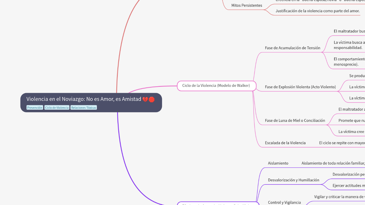 Mind Map:Violencia en el Noviazgo: No es Amor, es Amistad ...