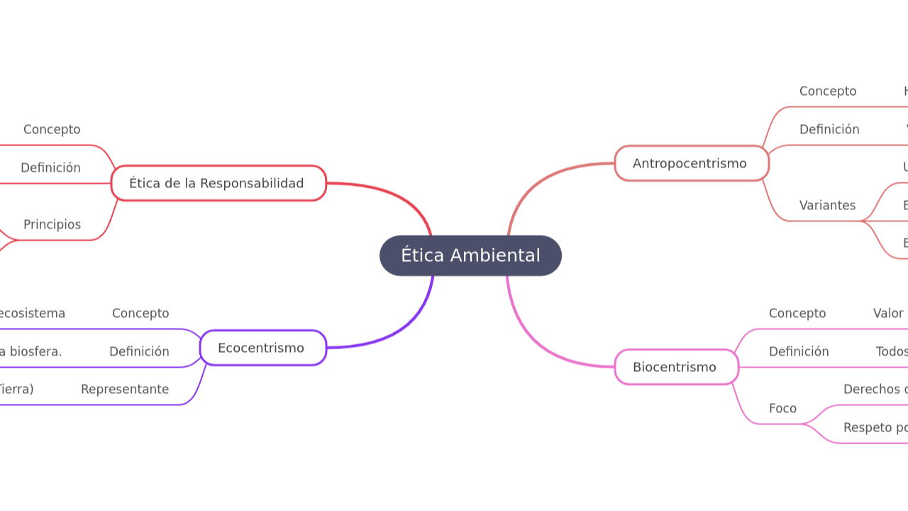 Mind Map:Ética Ambiental ...